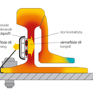 Raudteeliiprite ja raudtee pöörangute küte.