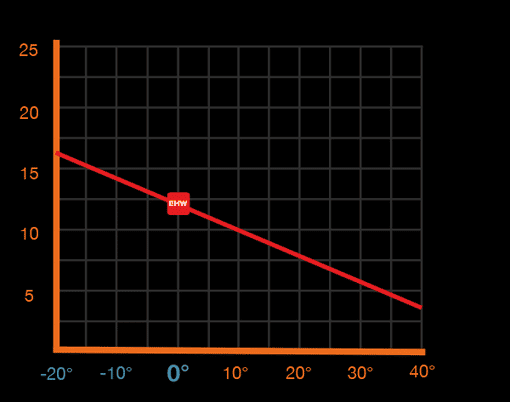 isereguleeruv sulatuskaabel küttekaabel torule
