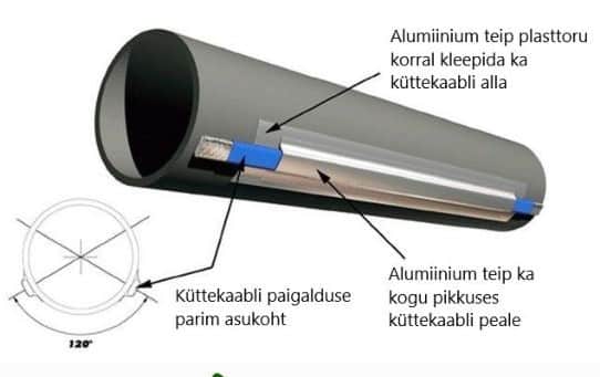 Küttekaabel kanalisatsiooni torule küttekaabel kanalisatsiooni torusse torule käsipuu soojendus