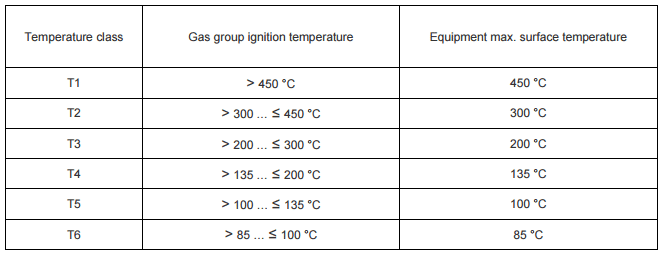 Atex radiaator keskkonna temperatuuriklassid elektriradiaator arvutamine zone area nõuded tsoonid