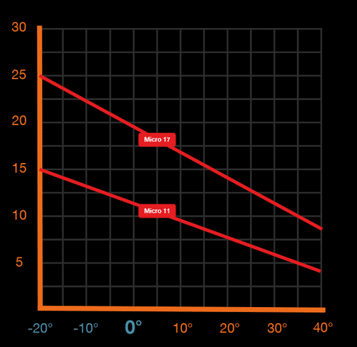 Isereguleeruv soojenduskaabel Isereguleeruv sulatuskaabel
