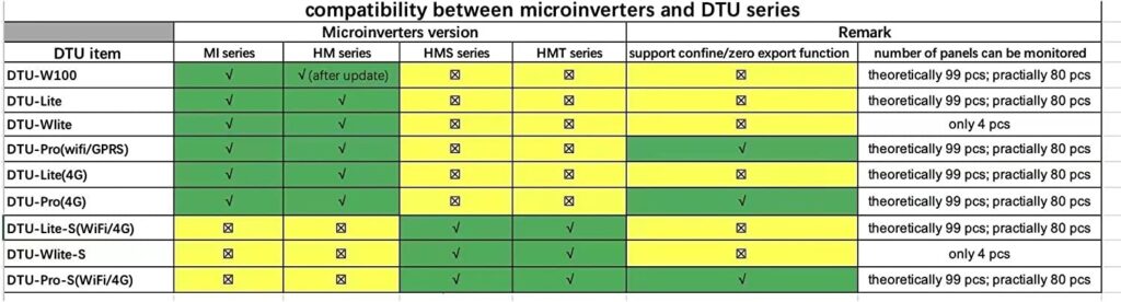 Hoymiles DTU-Pro