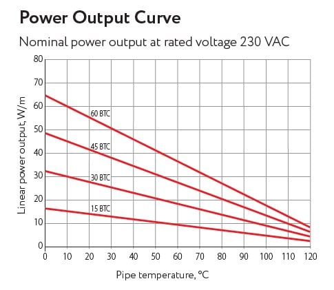 Isereguleeruv soojenduskaabel Isereguleeruva küttekaabli temperatuur