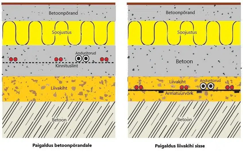 Külmhoone põrandaküte Külmhoone põranda läbilõige küttekaabli paigaldus 10W/m