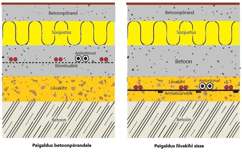 Külmhoone põrandaküte Külmhoone põranda läbilõige küttekaabli paigaldus 10W/m