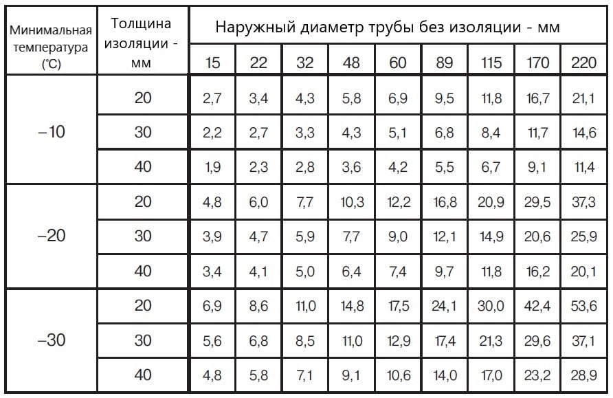 Нагревательный кабель для водопровода водопроводных труб