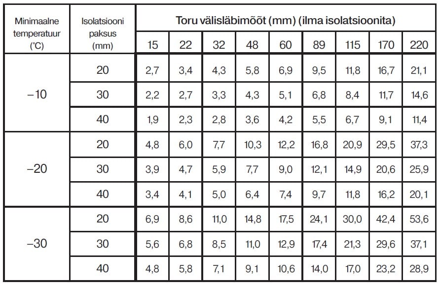 Küttekaabli soojenduskaabli valimine arvutamine veetorule soojustamine