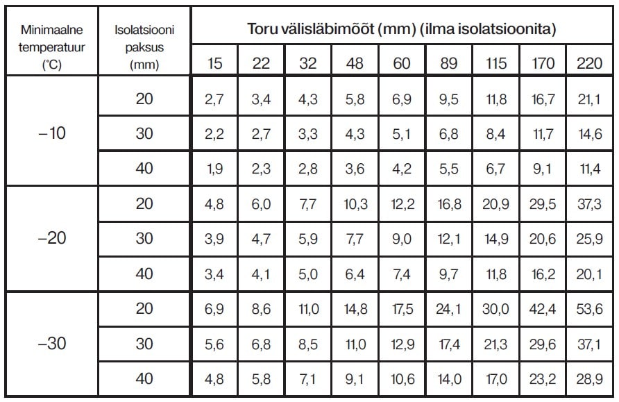 Küttekaabli valimine valik veetorule