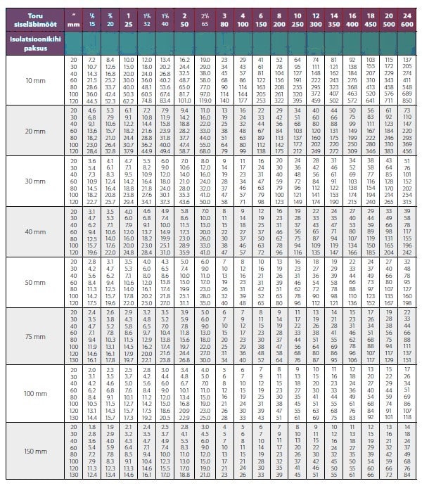 Soojuskaduse määramine silikoon küttekaabel