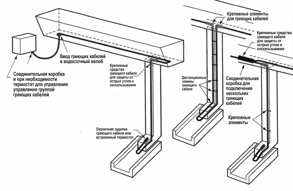греющий кабель для желоба