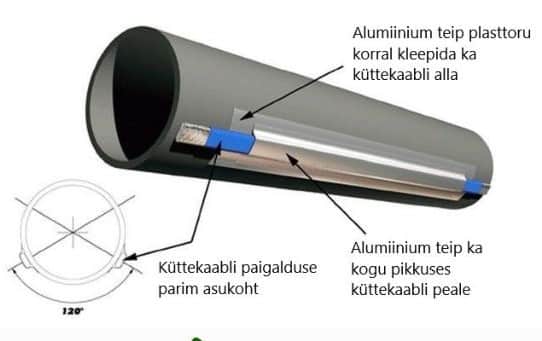 Isereguleeruv küttekaabel kanalisatsiooni torusse veetoru torusoojenduskaabel paigaldus sulatuskaabel