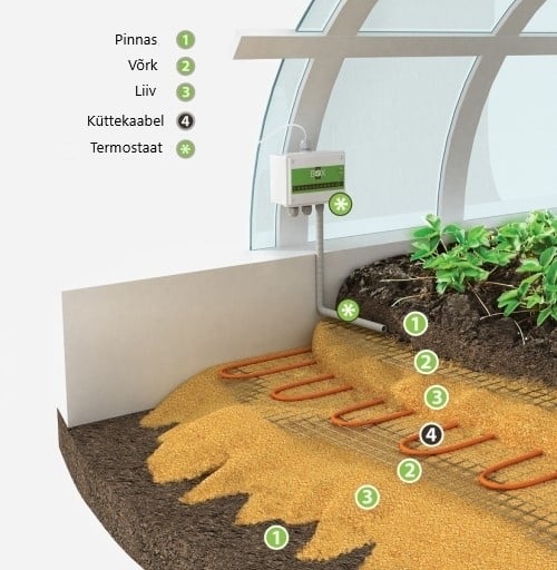 Küttekaabel kasvuhoone taimelava mulla pinnase maapinna soojendamine soojendi soojendaja
