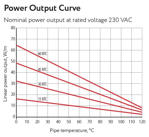 Soojenduskaabli võimsus küttekaabli võimsus